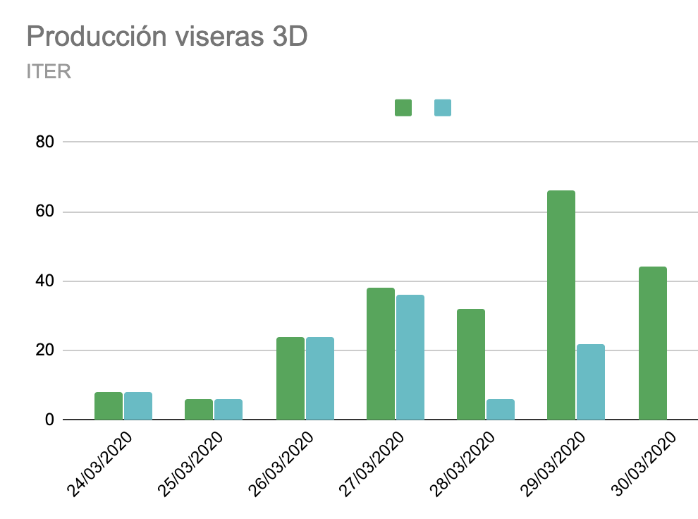 Gráfica de producción y entrega de las viseras Gráfica 1.
